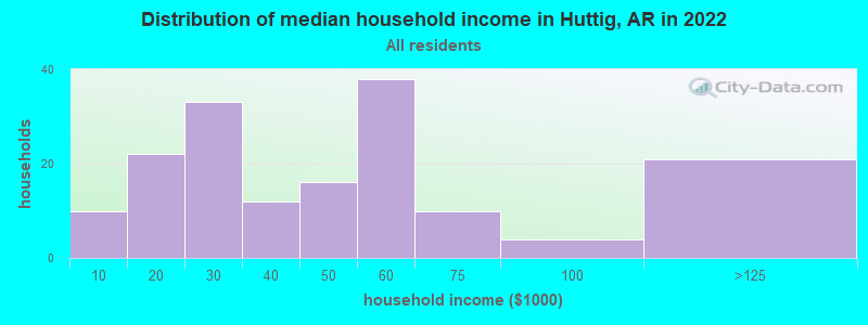 Distribution of median household income in Huttig, AR in 2022