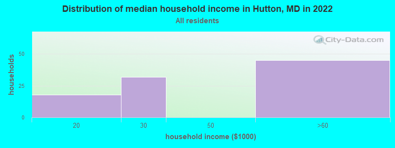Distribution of median household income in Hutton, MD in 2022
