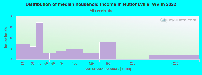 Distribution of median household income in Huttonsville, WV in 2021
