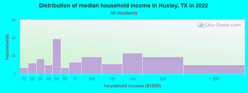 Distribution of median household income in Huxley, TX in 2022