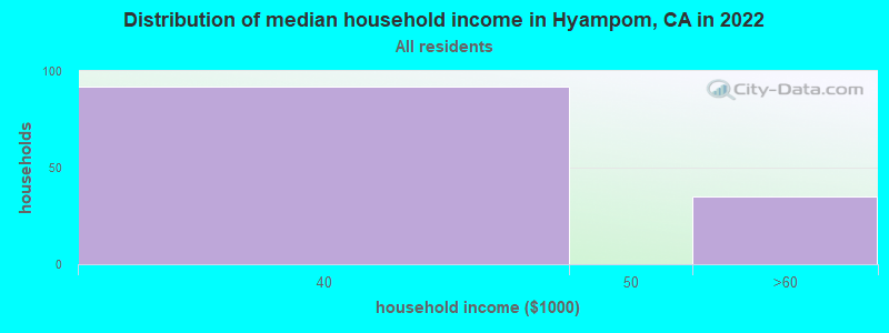 Distribution of median household income in Hyampom, CA in 2022