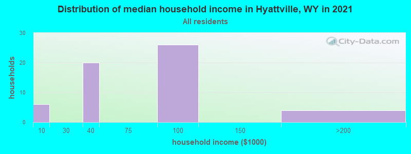 Distribution of median household income in Hyattville, WY in 2022