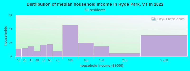 Distribution of median household income in Hyde Park, VT in 2022