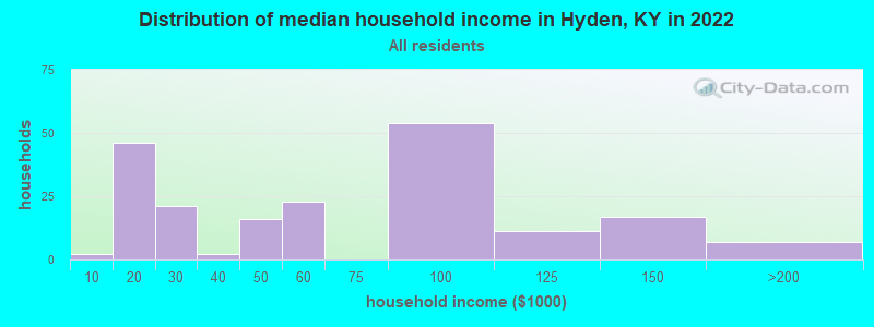 Distribution of median household income in Hyden, KY in 2022