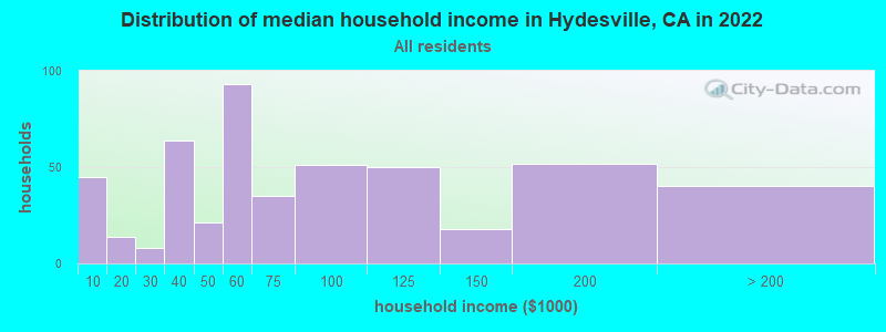 Distribution of median household income in Hydesville, CA in 2022