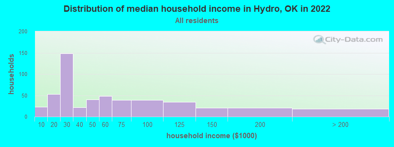 Distribution of median household income in Hydro, OK in 2022