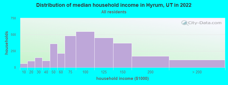 Distribution of median household income in Hyrum, UT in 2022