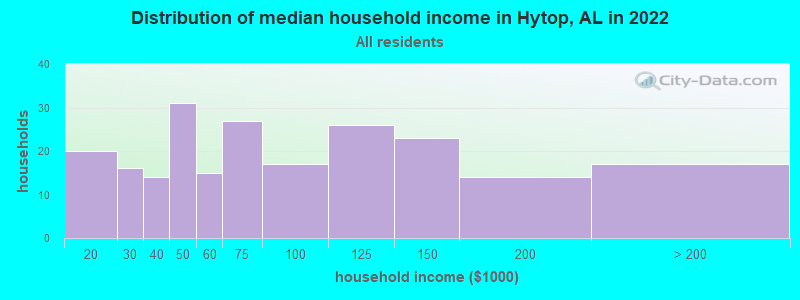 Distribution of median household income in Hytop, AL in 2022