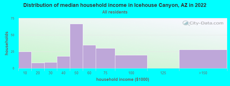 Distribution of median household income in Icehouse Canyon, AZ in 2022