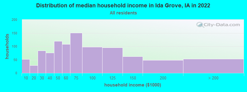 Distribution of median household income in Ida Grove, IA in 2022