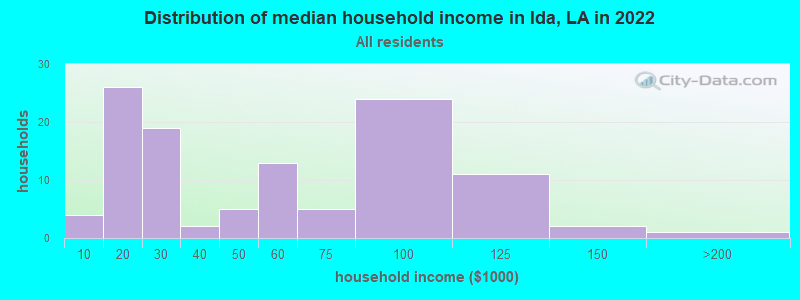 Distribution of median household income in Ida, LA in 2022