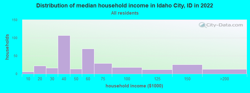 Distribution of median household income in Idaho City, ID in 2019