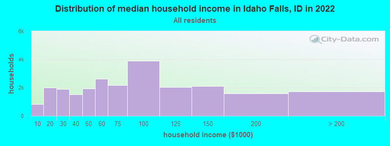 Distribution of median household income in Idaho Falls, ID in 2021
