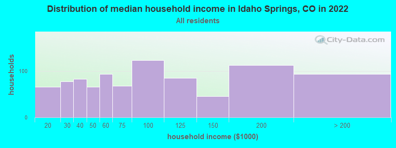 Distribution of median household income in Idaho Springs, CO in 2022