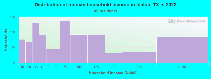 Distribution of median household income in Idalou, TX in 2022