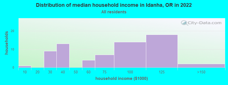 Distribution of median household income in Idanha, OR in 2022