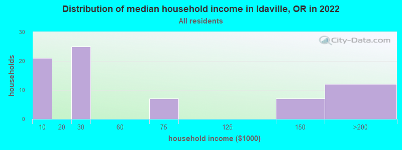 Distribution of median household income in Idaville, OR in 2022