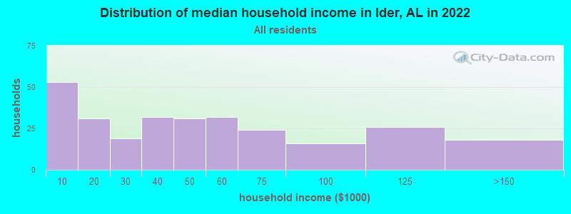Distribution of median household income in Ider, AL in 2022