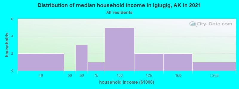 Distribution of median household income in Igiugig, AK in 2022