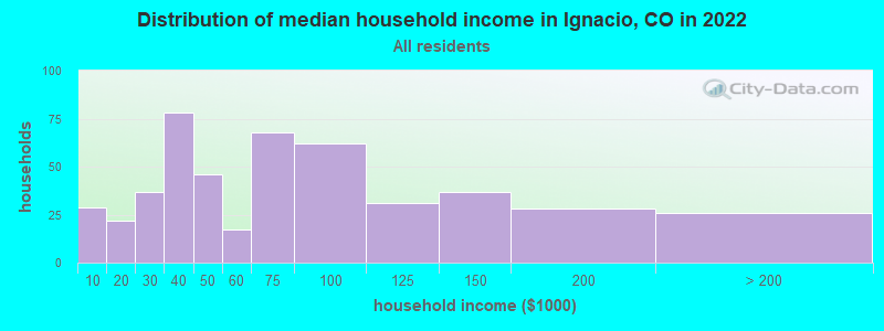 Distribution of median household income in Ignacio, CO in 2022