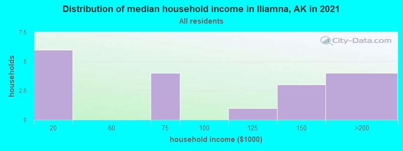 Distribution of median household income in Iliamna, AK in 2022
