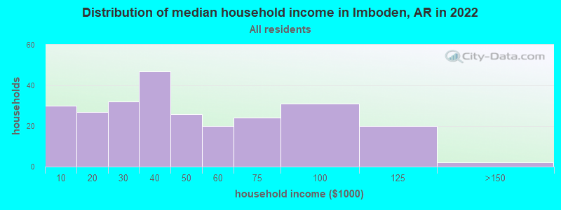 Distribution of median household income in Imboden, AR in 2022