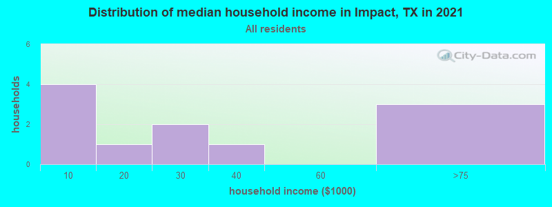 Distribution of median household income in Impact, TX in 2022