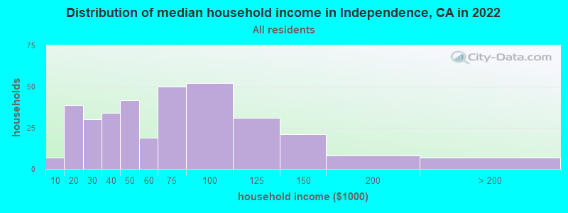 Distribution of median household income in Independence, CA in 2022