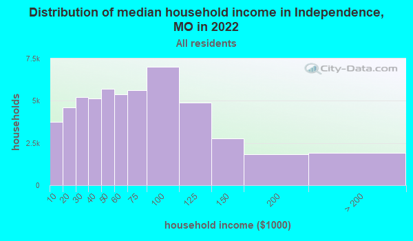 Independence, Missouri (MO) Profile: Population, Maps, Real Estate ...