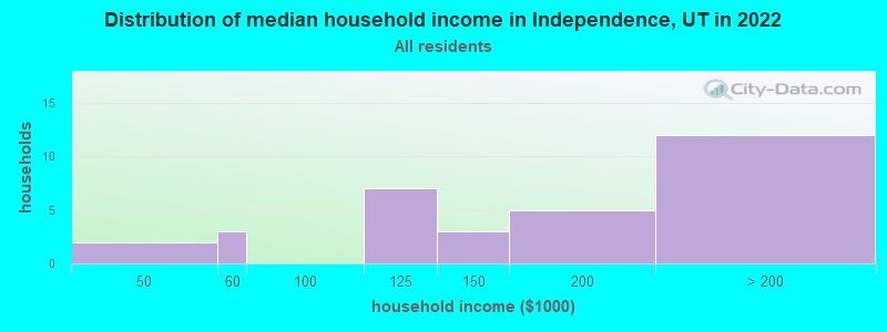 Distribution of median household income in Independence, UT in 2022