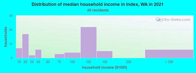 Distribution of median household income in Index, WA in 2022