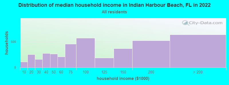 Distribution of median household income in Indian Harbour Beach, FL in 2019