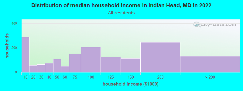 Distribution of median household income in Indian Head, MD in 2022