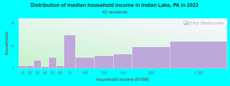 Distribution of median household income in Indian Lake, PA in 2022