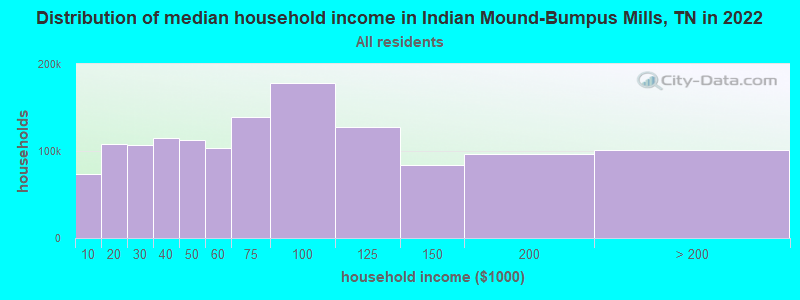 Distribution of median household income in Indian Mound-Bumpus Mills, TN in 2022