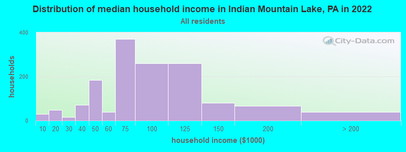 Distribution of median household income in Indian Mountain Lake, PA in 2022
