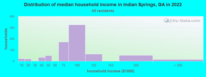 Distribution of median household income in Indian Springs, GA in 2022