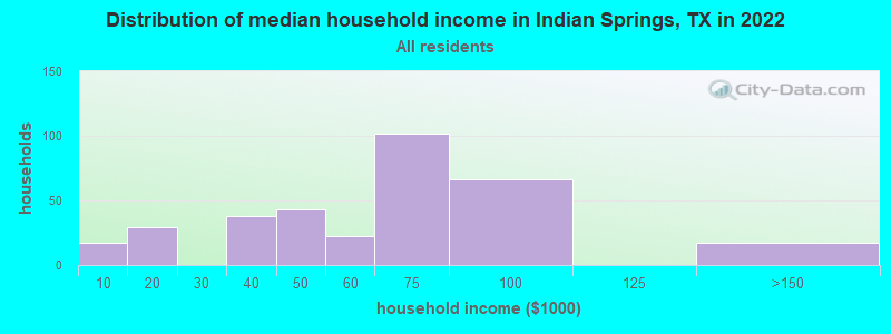 Distribution of median household income in Indian Springs, TX in 2022