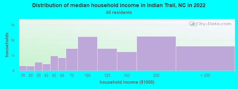 Distribution of median household income in Indian Trail, NC in 2021