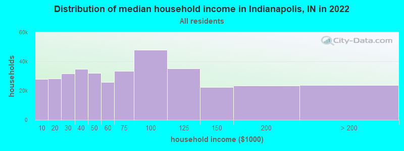 Distribution of median household income in Indianapolis, IN in 2019