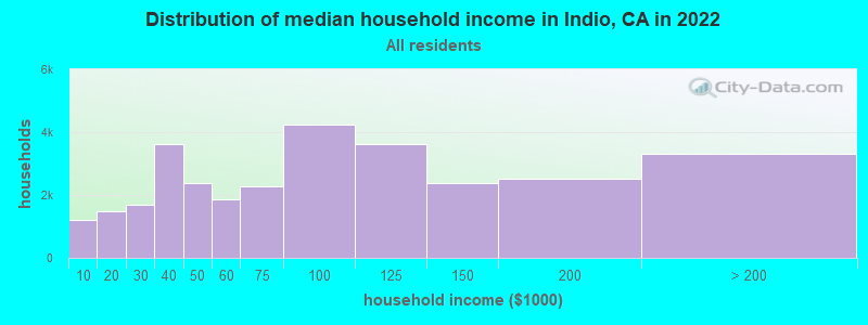 Distribution of median household income in Indio, CA in 2019
