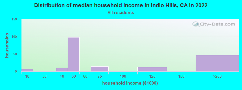 Distribution of median household income in Indio Hills, CA in 2022