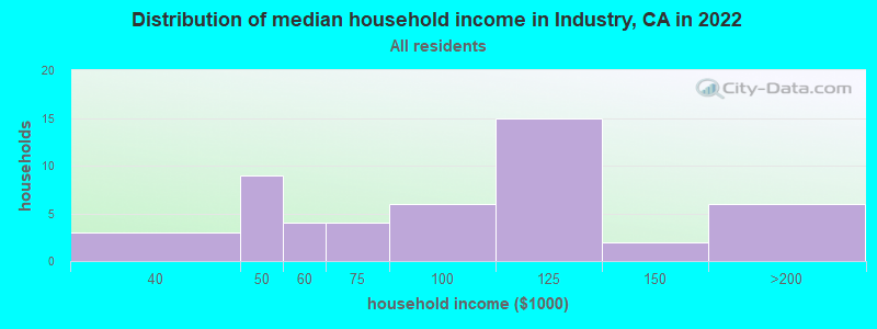 Distribution of median household income in Industry, CA in 2022