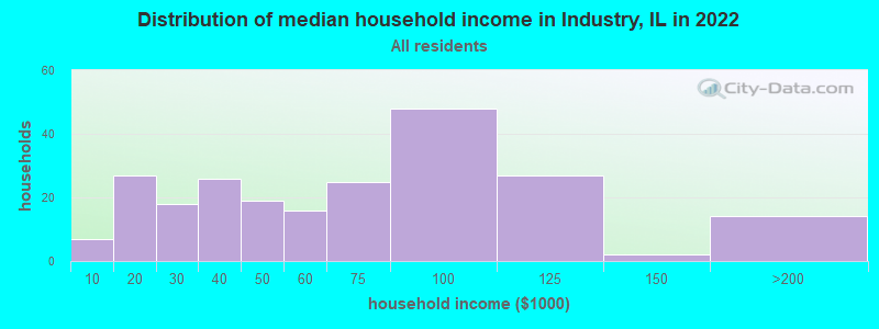 Distribution of median household income in Industry, IL in 2022