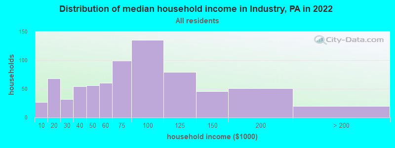Distribution of median household income in Industry, PA in 2021
