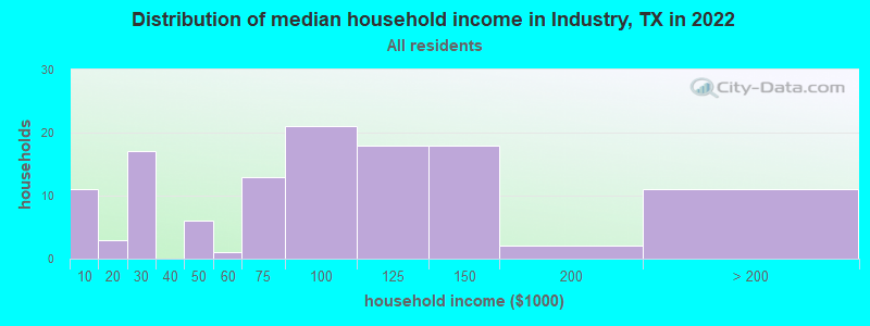 Distribution of median household income in Industry, TX in 2022