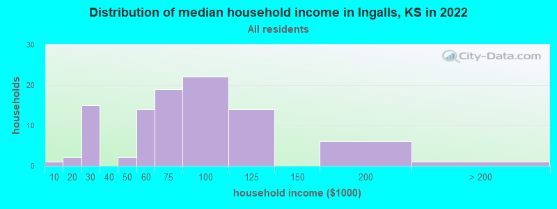 Distribution of median household income in Ingalls, KS in 2022