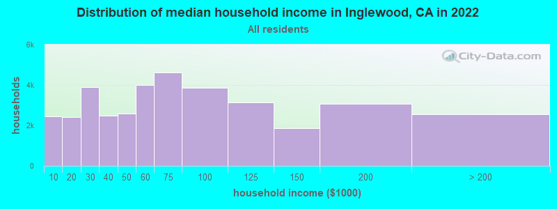Distribution of median household income in Inglewood, CA in 2021