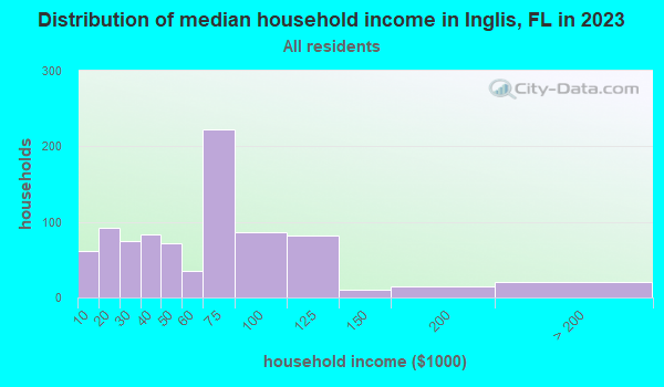 Inglis Florida FL 34449 34498 - Household Income Distribution Inglis FL Small 