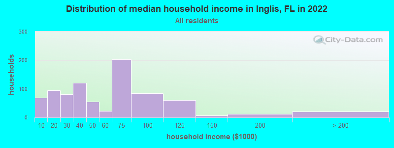 Distribution of median household income in Inglis, FL in 2022